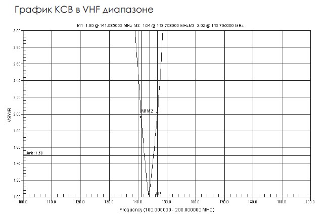 КСВ Radaxo WH-711C в VHF